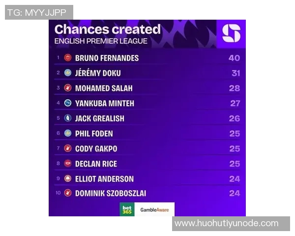 五大联赛19-20赛季机会创造排行榜B费领先萨拉赫位列第七